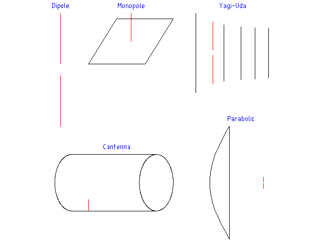 Different types of antennas.