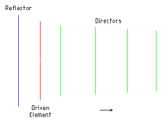 Main parts of a yagi antenna.
